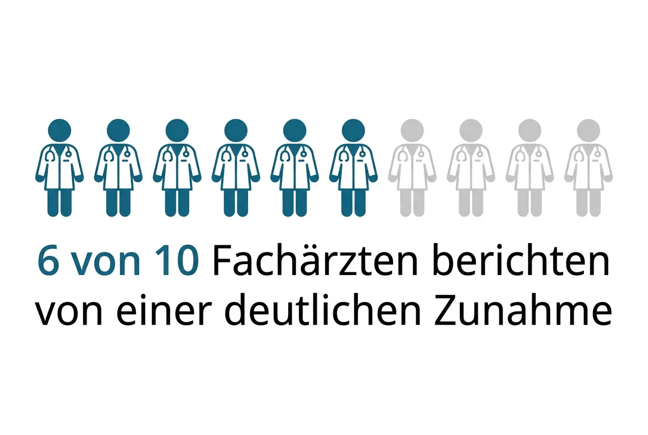 Infografik: 6 von 10 Fachärzten berichten von einer deutlichen Zunahme an Ozempic-Face-Patientinnen