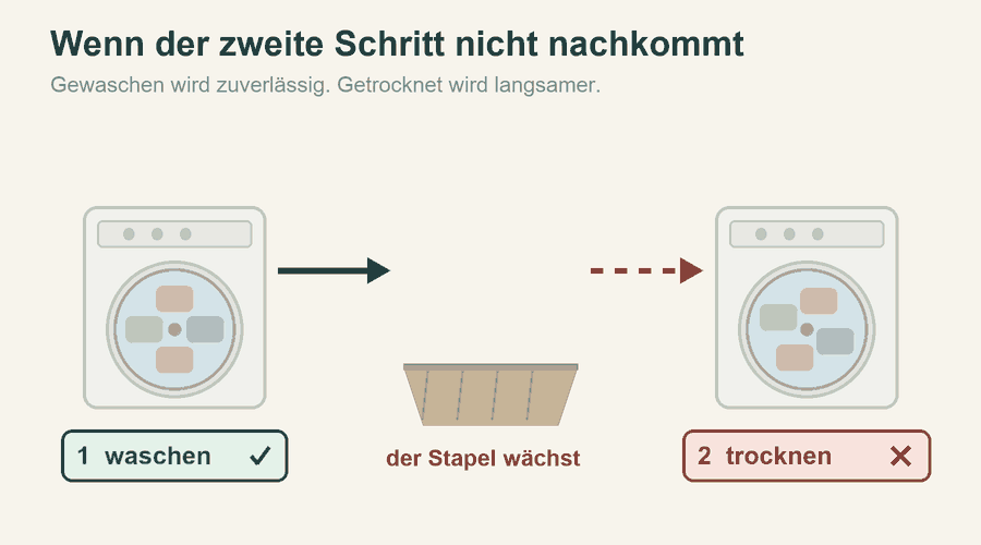 Animation: Waschmaschine läuft, Trockner kommt nicht nach, der Stapel dazwischen wächst