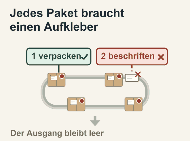 Animation: Pakete laufen im Kreis, weil die Beschriftung ausfällt