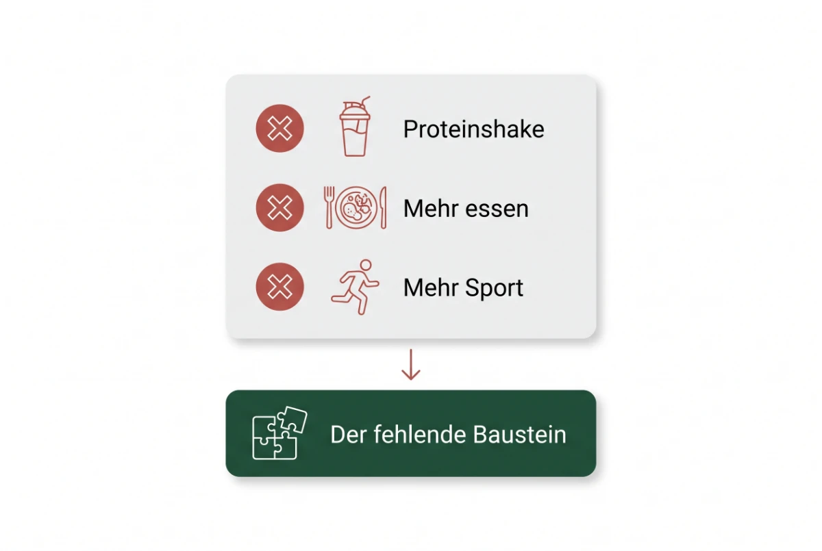 Infografik: warum Shakes, mehr Essen und mehr Sport nicht helfen