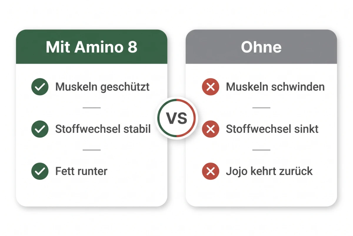 Infografik: mit und ohne Amino 8 im Vergleich