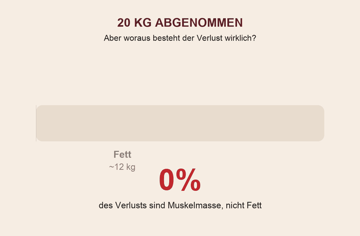 Grafik: bis zu 40 Prozent des Gewichtsverlusts ist Muskelmasse